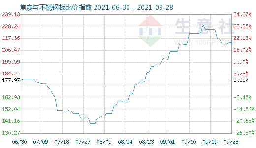 9月28日焦炭與不銹鋼板比價指數圖