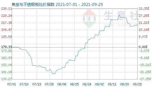 9月29日焦炭與不銹鋼板比價指數圖