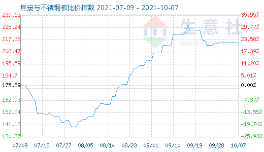 10月7日焦炭與不銹鋼板比價指數圖