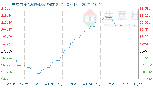 10月10日焦炭與不銹鋼板比價指數圖