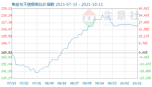 10月11日焦炭與不銹鋼板比價指數圖