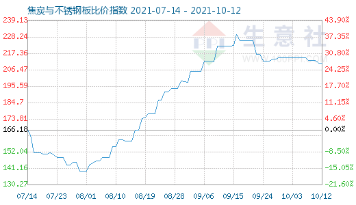 10月12日焦炭與不銹鋼板比價指數圖