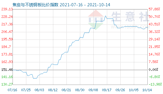 10月14日焦炭與不銹鋼板比價指數圖