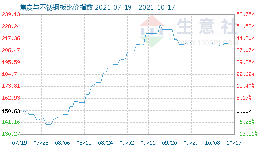 10月17日焦炭與不銹鋼板比價指數圖