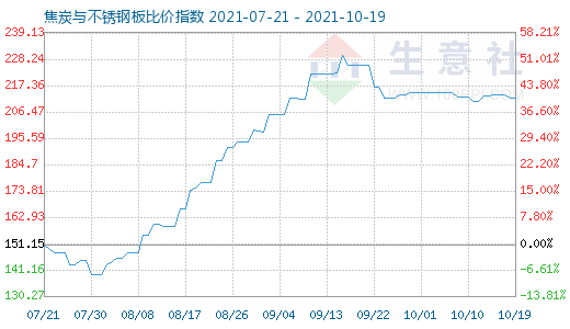 10月19日焦炭與不銹鋼板比價指數圖