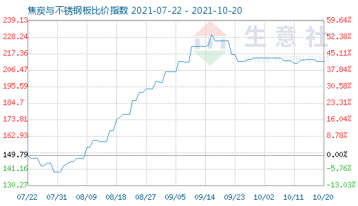 10月20日焦炭與不銹鋼板比價指數圖