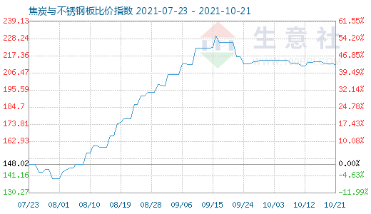 10月21日焦炭與不銹鋼板比價指數(shù)圖