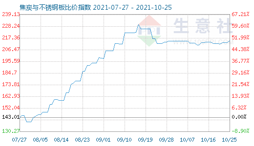 10月25日焦炭與不銹鋼板比價指數圖