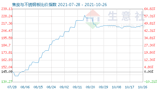 10月26日焦炭與不銹鋼板比價指數(shù)圖