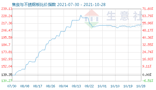 10月28日焦炭與不銹鋼板比價指數圖