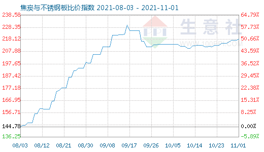 11月1日焦炭與不銹鋼板比價指數圖