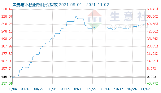 11月2日焦炭與不銹鋼板比價指數(shù)圖