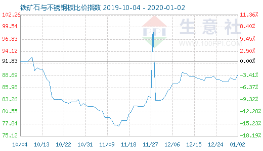 1月2日鐵礦石與不銹鋼板比價指數圖
