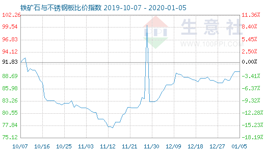1月5日鐵礦石與不銹鋼板比價指數圖