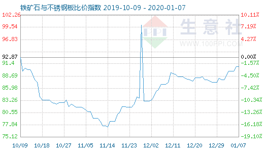 1月7日鐵礦石與不銹鋼板比價指數(shù)圖