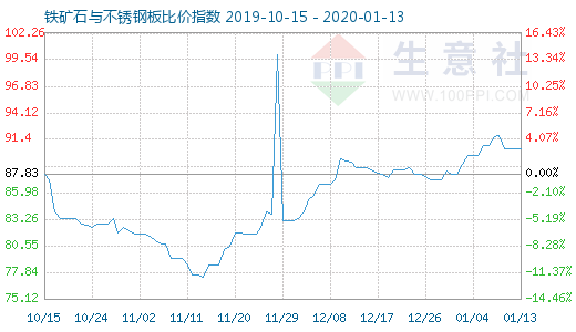 1月13日鐵礦石與不銹鋼板比價指數(shù)圖