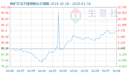 1月16日鐵礦石與不銹鋼板比價(jià)指數(shù)圖