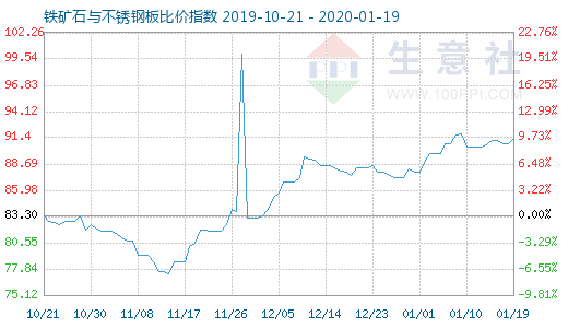 1月19日鐵礦石與不銹鋼板比價指數圖