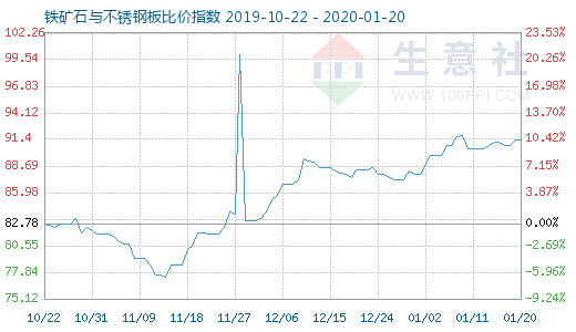 1月20日鐵礦石與不銹鋼板比價指數圖