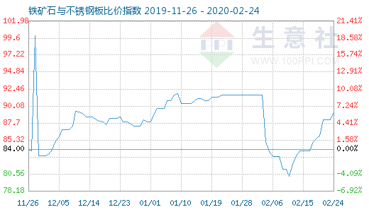 2月24日鐵礦石與不銹鋼板比價(jià)指數(shù)圖