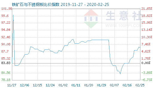 2月25日鐵礦石與不銹鋼板比價指數圖