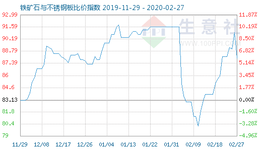2月27日鐵礦石與不銹鋼板比價指數圖