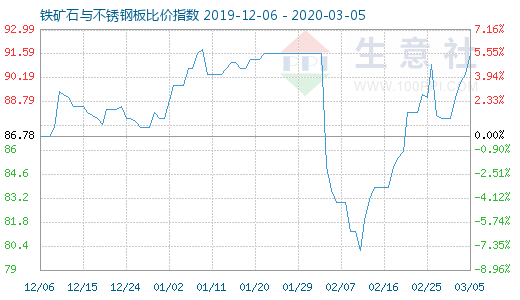 3月5日鐵礦石與不銹鋼板比價指數(shù)圖