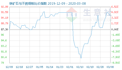 3月8日鐵礦石與不銹鋼板比價(jià)指數(shù)圖