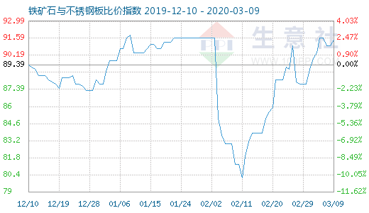 3月9日鐵礦石與不銹鋼板比價(jià)指數(shù)圖