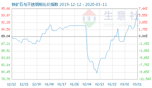 3月11日鐵礦石與不銹鋼板比價指數圖