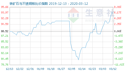3月12日鐵礦石與不銹鋼板比價指數圖