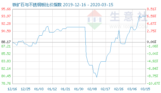 3月15日鐵礦石與不銹鋼板比價指數圖