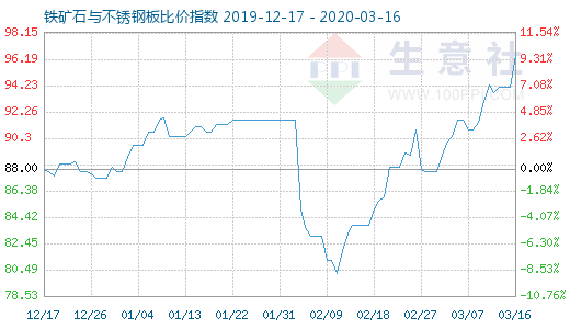 3月16日鐵礦石與不銹鋼板比價指數圖