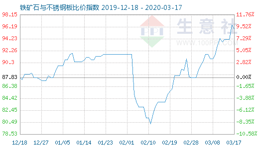 3月17日鐵礦石與不銹鋼板比價指數圖