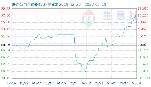 3月19日鐵礦石與不銹鋼板比價指數圖