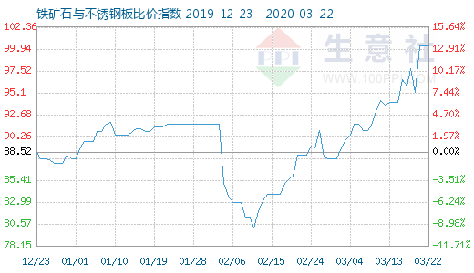 3月22日鐵礦石與不銹鋼板比價指數圖