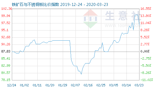 3月23日鐵礦石與不銹鋼板比價指數圖