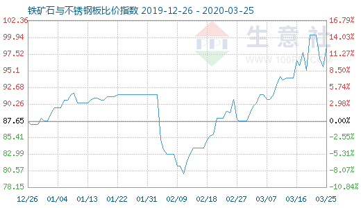 3月25日鐵礦石與不銹鋼板比價指數圖