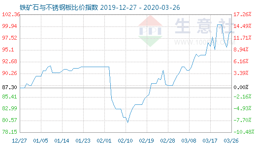 3月26日鐵礦石與不銹鋼板比價指數(shù)圖