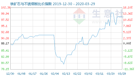 3月29日鐵礦石與不銹鋼板比價指數圖
