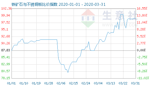 3月31日鐵礦石與不銹鋼板比價指數圖