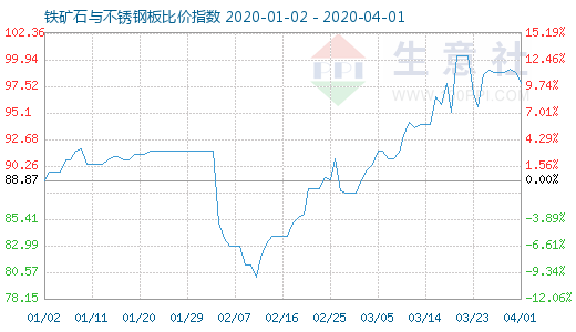 4月1日鐵礦石與不銹鋼板比價(jià)指數(shù)圖