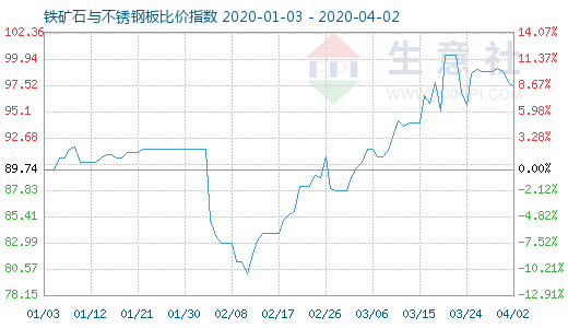 4月2日鐵礦石與不銹鋼板比價指數圖