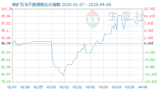 4月6日鐵礦石與不銹鋼板比價(jià)指數(shù)圖