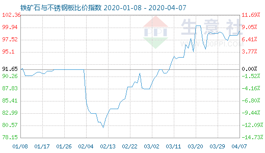 4月7日鐵礦石與不銹鋼板比價指數(shù)圖
