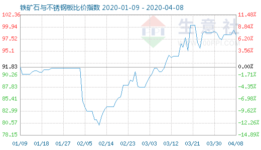 4月8日鐵礦石與不銹鋼板比價指數(shù)圖