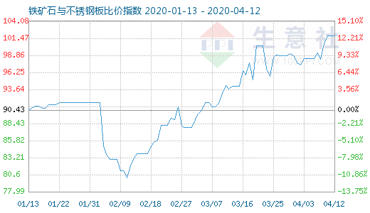 4月12日鐵礦石與不銹鋼板比價指數圖