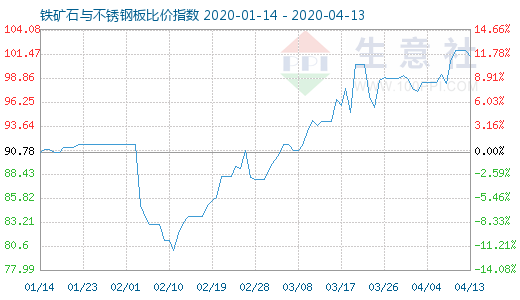 4月13日鐵礦石與不銹鋼板比價指數(shù)圖
