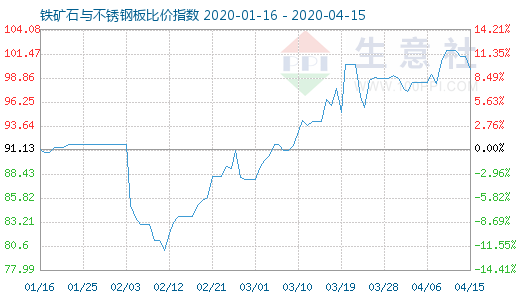 4月15日鐵礦石與不銹鋼板比價指數圖
