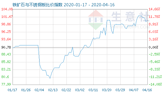 4月16日鐵礦石與不銹鋼板比價指數圖